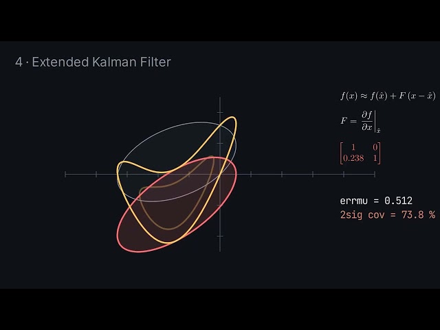 How Different Bayesian Filters Handle Nonlinear Dynamics