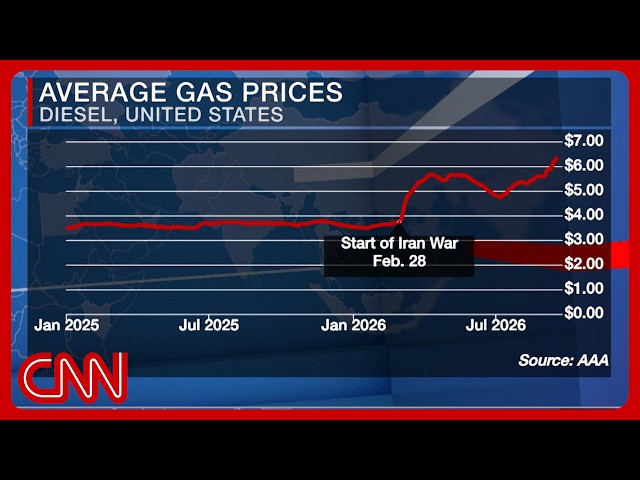 Soaring diesel prices are sparking global outrage & protests