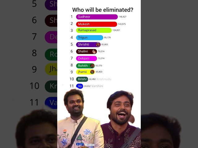 bigg boss Telugu season 10 voting result today | Telugu bigg boss season 10