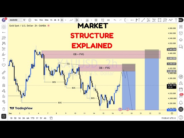 MARKET STRUCTURE | Full Top Down Analysis | Step-by-Step (16th SEPTEMBER 2026)