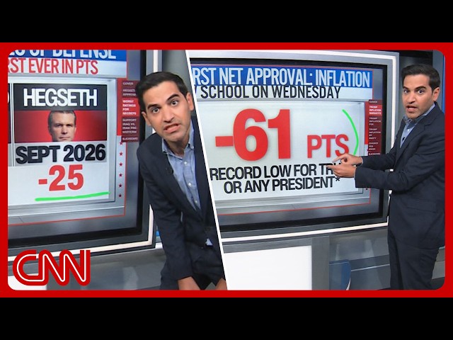 'Basically everyone' hates Hegseth, Trump's nightmare & more | Enten roundup