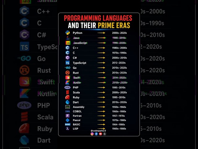 🚀 Programming Languages & Their Prime Era! 💻🔥 #programminglanguage #backenddevelopment #python #use