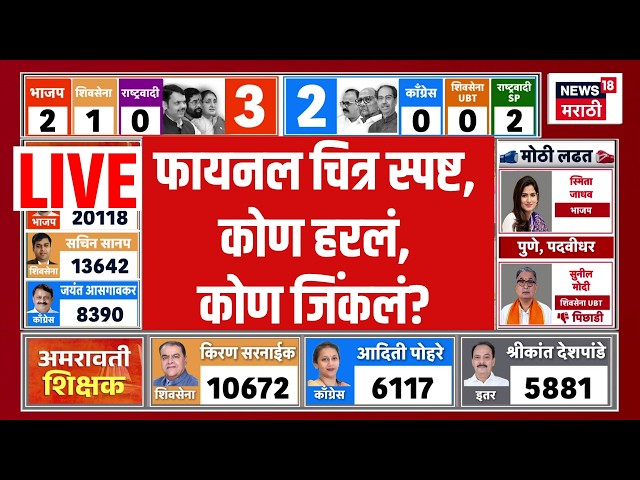 Marathwada MLC Counting LIVE Today | निवडणुकांचं फायनल चित्र स्पष्ट, कोण हरलं, कोण जिंकलं?