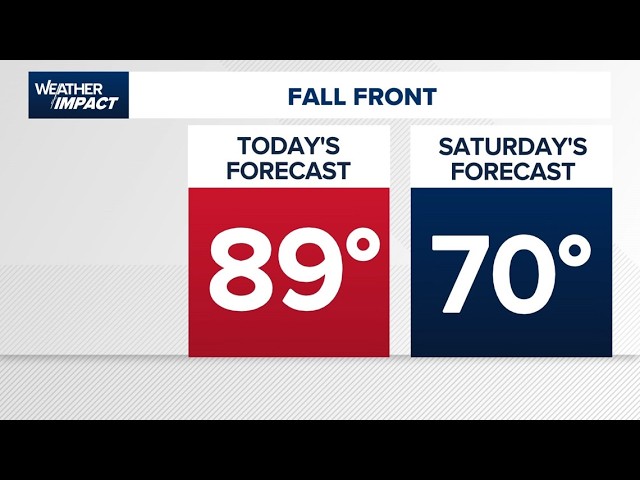 Houston weather: Temperatures drop for the weekend as a fall cold front arrives