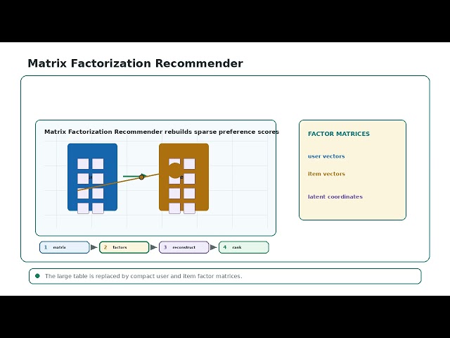 Matrix Factorization Recommender