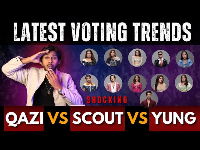 Bigg Boss 20 Latest Voting Trends, QAZI vs YUNG vs SCOUT me takkar kaun hoga beghar?
