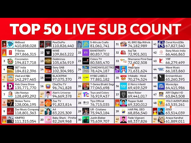 Top 50 YouTube Live Sub Count - MrBeast 500M, BTS Comeback!