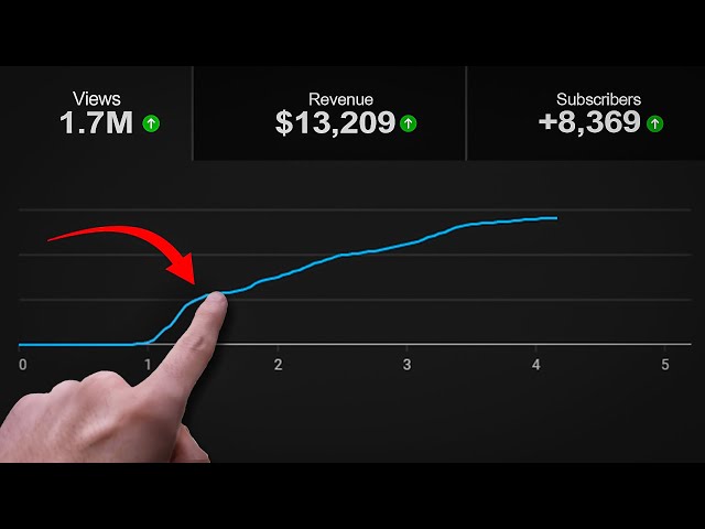 How To Escape the "0 view jail" in YouTube Long Form