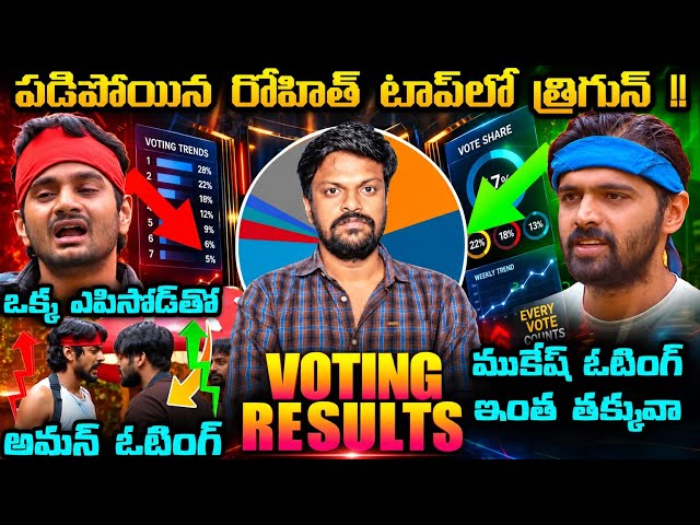 📊 MID WEEK VOTING RESULTS | Bigg Boss Telugu 10 4th Week Voting Poll By Adi Reddy | Trigun vs Rohit 