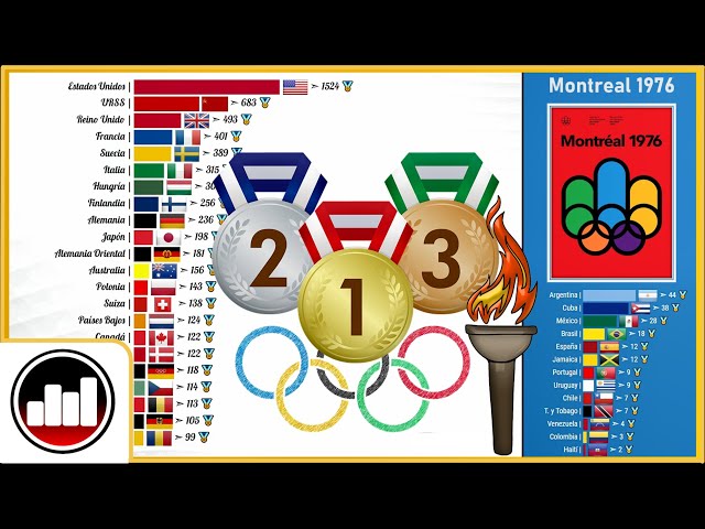 🥇 Juegos Olímpicos: Los países con mas MEDALLAS OLIMPICAS (1896 - 2021) | Grafico