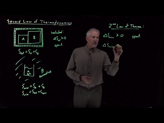 Second Law of Thermodynamics