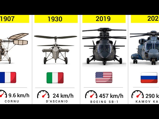 Evolution of Helicopters (1907–2026)