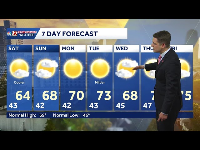 Slightly cooler fall weather this weekend, sunny and dry stretch continues in North Carolina