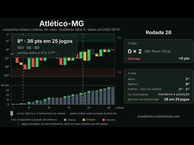 Atlético-MG em velas: fecha entre o 8º e o 17º até a 26ª rodada