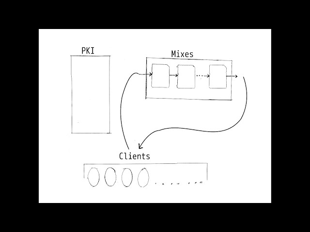 A Brief Introduction to mix networks.