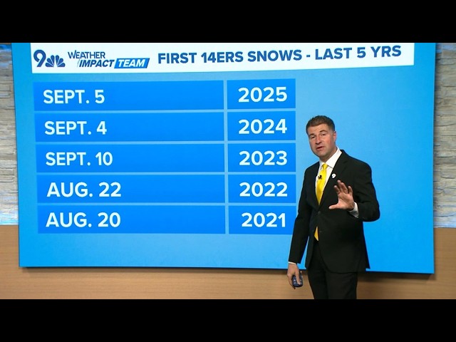 A look at when 14ers get their first snow