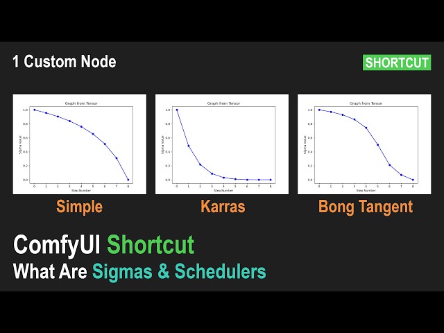 🟢 What Are Sigmas & Schedulers in ComfyUI? (ComfyUI Shortcut)