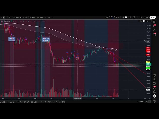 June 11 Bitcoin Bottom Analysis