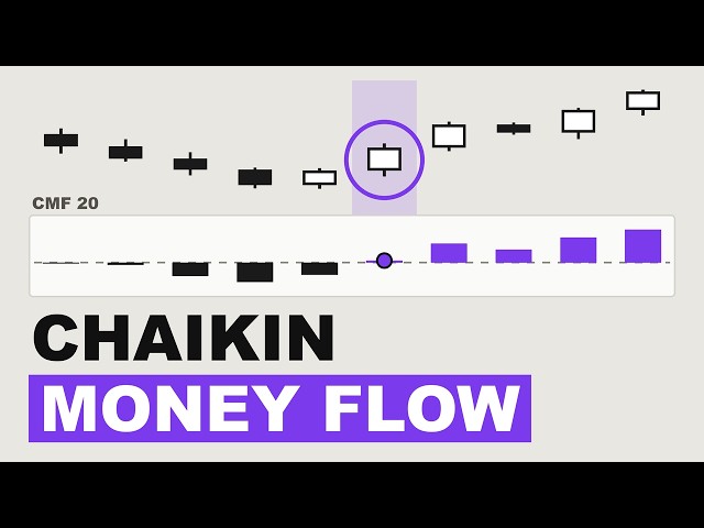 Chaikin Money Flow for Beginners: Complete Strategy Guide