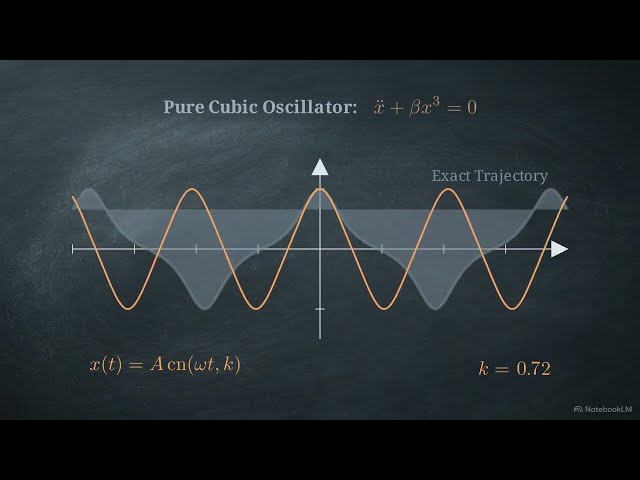 Lec-4 Solution Methods in Nonlinear Dynamics