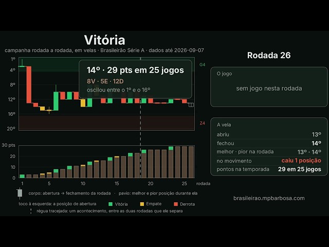Vitória em velas: 12 derrotas em 25 jogos até a 26ª rodada