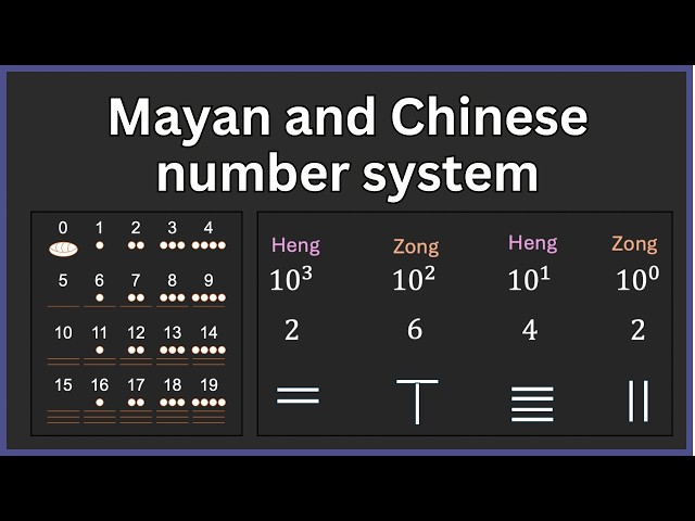 Mayan Number System and Chinese Number System | A Story of Numbers | Grade 8 | NCERT | Khan Academy