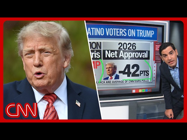 Trump's Latino support drops as GOP Rep says voters feel 'betrayed'