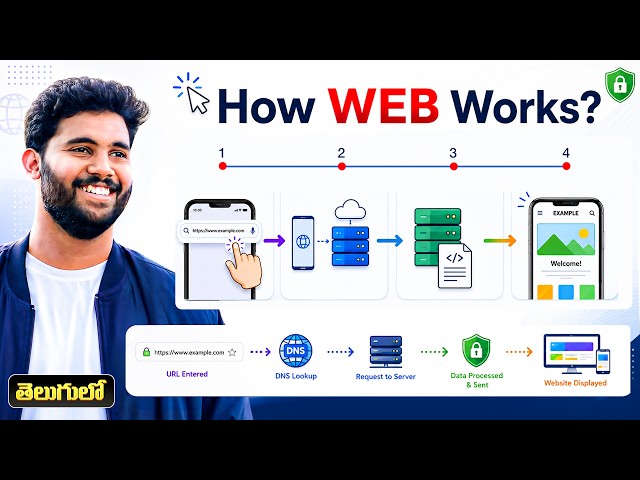 Frontend Development Series - Video #1 🚀 | How the Web ACTUALLY Works? | Phase 1