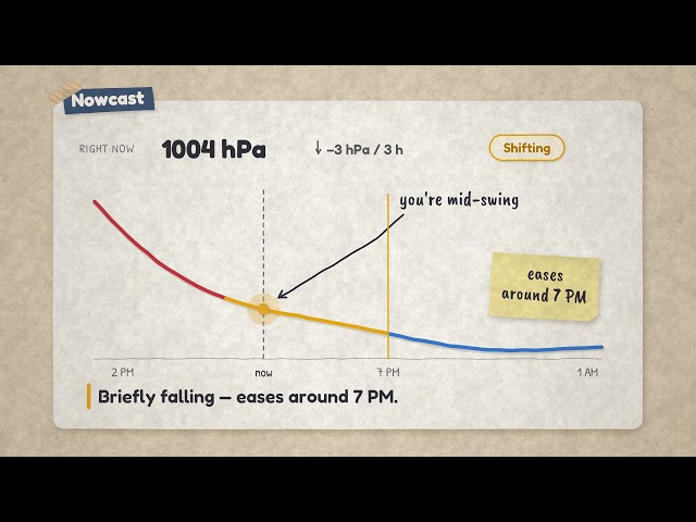 Barometric Forecast: see pressure swings coming (free, no ads) - website explainer