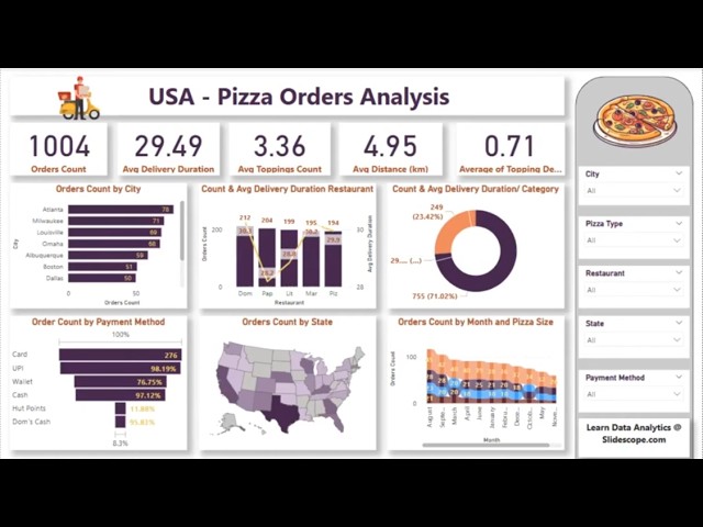 🔴 LIVE: United States - Pizza Company's Sales Data Analytics Dashboard Tutorial Power BI - (Rec)