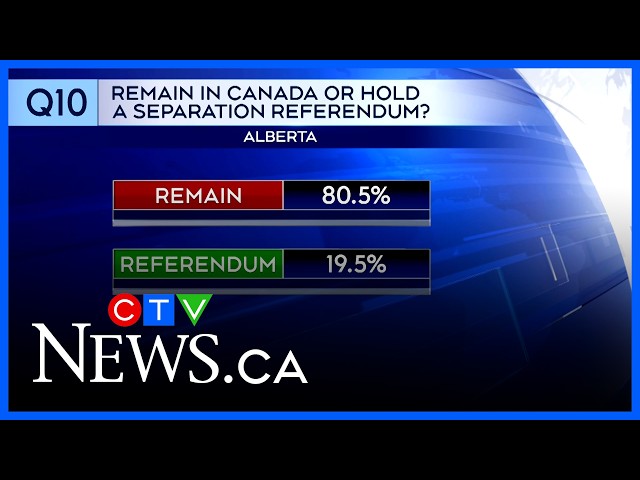 Early Alberta referendum results show 80% favour staying in Canada | Alberta Referendum Special