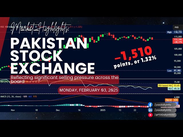 PSX Market Update | Monday, February 03, 2025 | PSX Daily Info