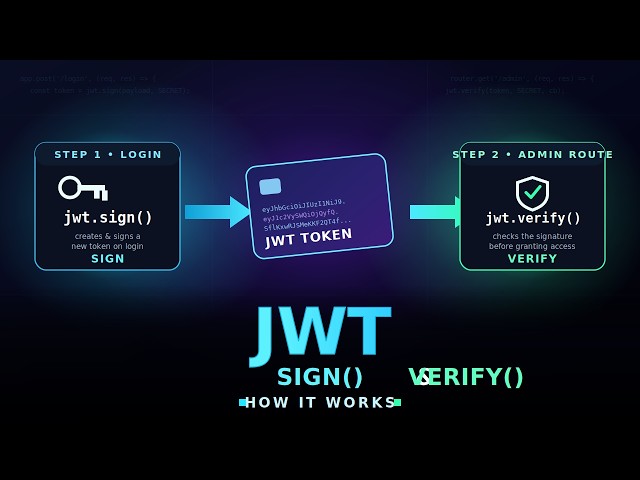 jwt.sign() vs jwt.verify() — How JWT Authentication ACTUALLY Works (Node.js)