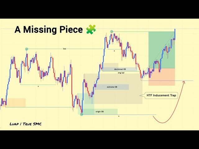 If You're a True SMC Trader, Watch This