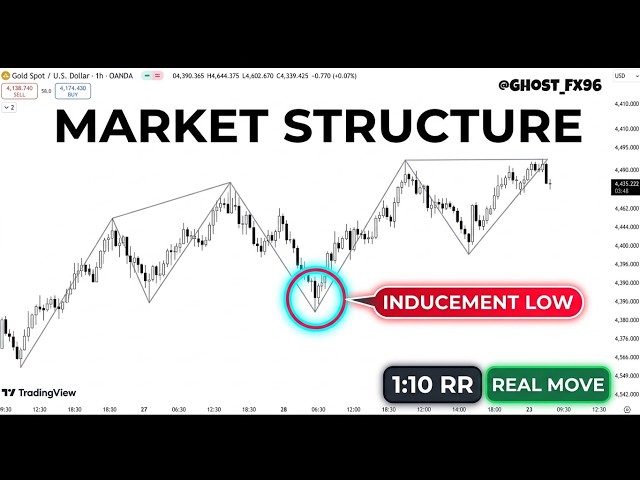 Market Structure Mapping | How to Find inducement and liquidity? 