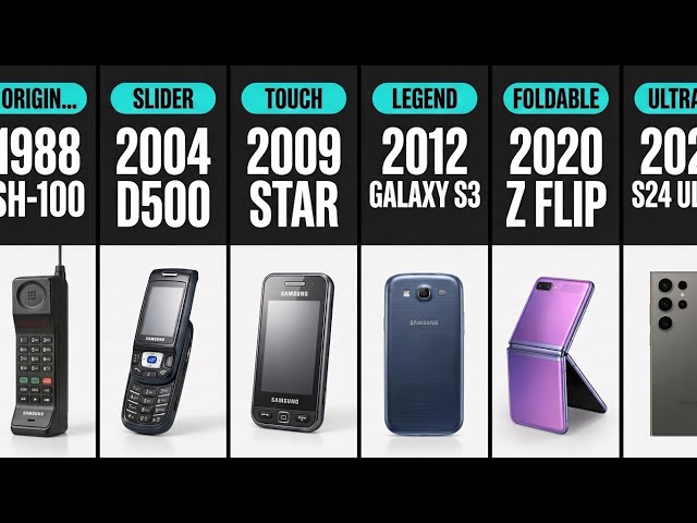 The Evolution of Samsung Phones 1988-2026