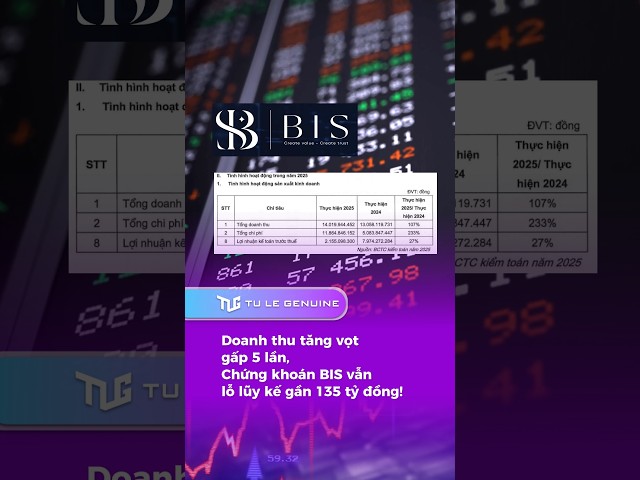 Revenue Skyrockets 5x, Yet BIS Securities Still Reports Nearly 135 Billion VND in Accumulated Los...