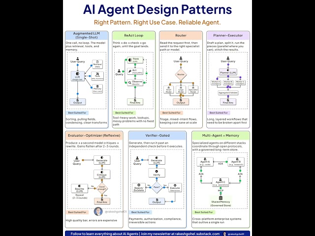 AI Agent Design Patterns | 7 Architectures for Reliable AI Agents | Rakesh Gohel