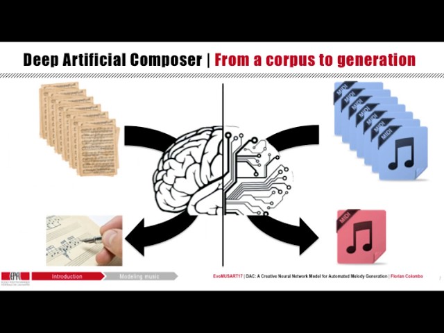 Deep Artificial Composer: A Creative Neural Network Model for Automated Melody Generation