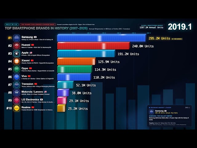 Top Smartphone Brands in History (2007–2026) 3D Isometric Race
