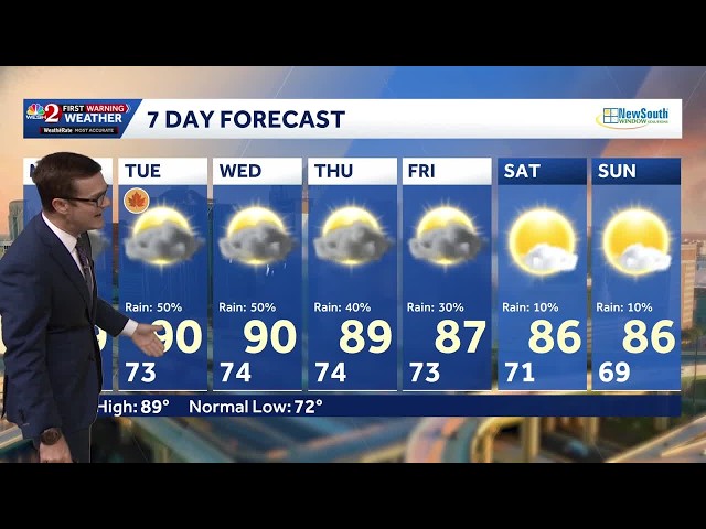 Central Florida faces another rainy day as cool front approaches | September 21 forecast