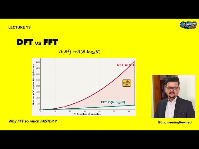 Why FFT is Faster than DFT? | Computational Complexity Derivation | O(N²) vs O(N log₂N) | Lecture 13