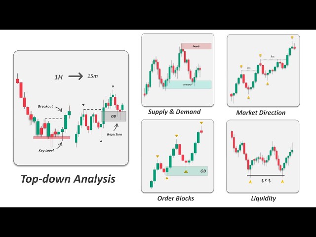 Smart Money Concepts Trading (Beginner to Pro Guide)