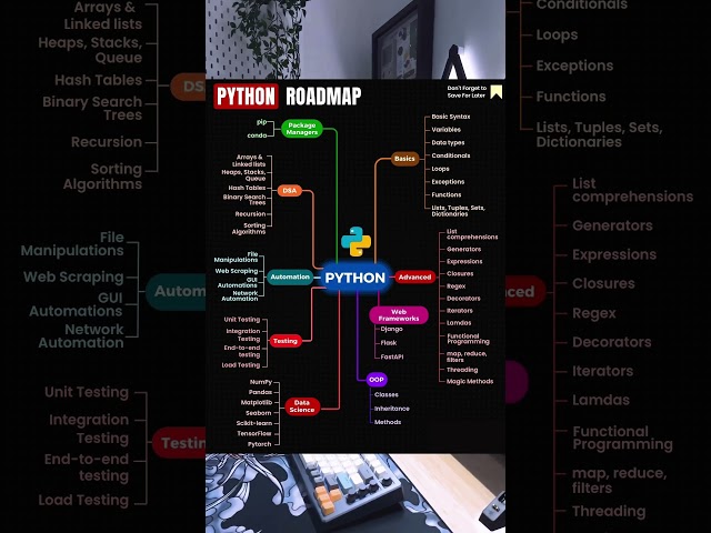 The Ultimate Python Roadmap: From Beginner to Expert in 2025!