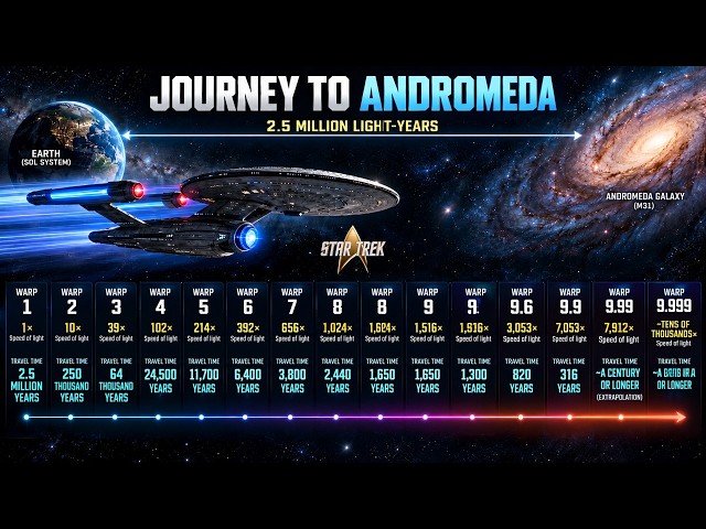 How Long Would It Take a Starship to Reach Andromeda at Every Warp Speed?