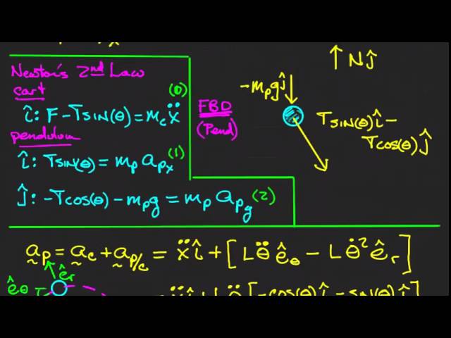 Classic Inverted Pendulum - Equations of Motion