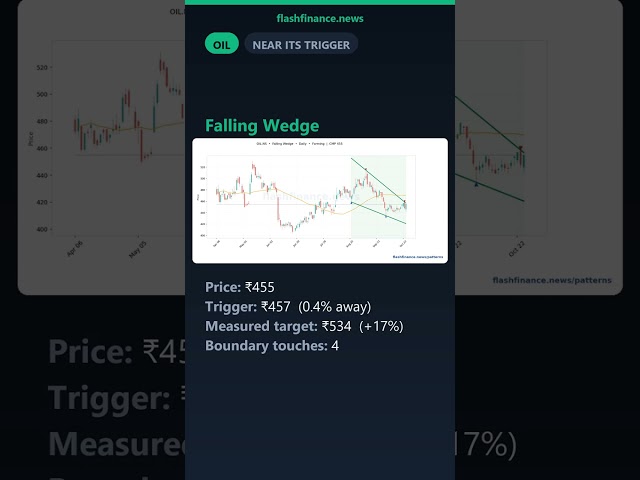 Chart Patterns Today — All 40 NSE Setups That Broke or Are About To