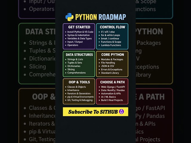 Python Roadmap 2026 | Learn Python Step by Step | Become a Python Developer | SITHUB
