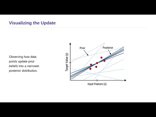 Statistical Analysis in Physics - Bayesian Linear Regression