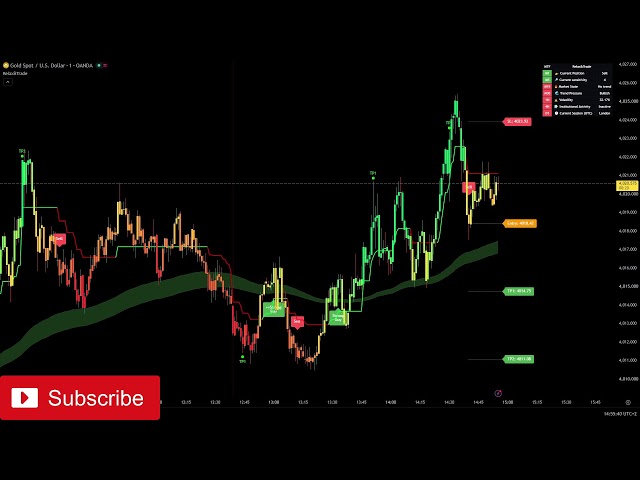 🔴 Live 24/7 Gold (XAUUSD) | 1-Minute Signals & Real-Time Trade Charts